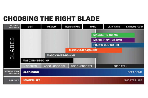 Chart for choosing the right blade with various blade options and their specifications.